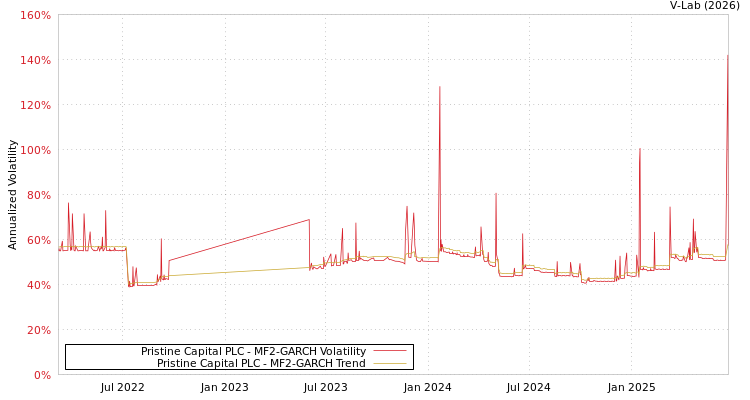 graph of Pristine Capital PLC MF2-GARCH