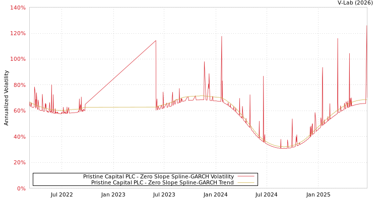 graph of Pristine Capital PLC S0GARCH