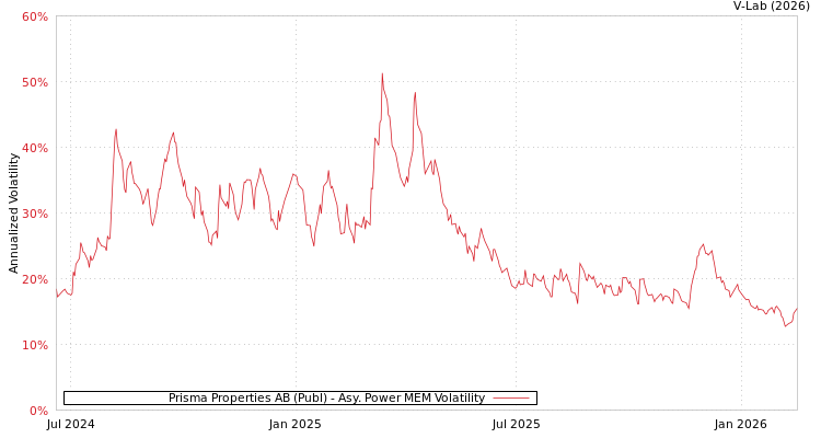 graph of Prisma Properties AB (Publ) APMEM