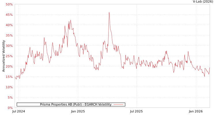 graph of Prisma Properties AB (Publ) EGARCH