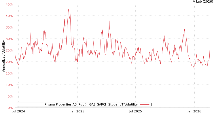 graph of Prisma Properties AB (Publ) GAS-GARCH-T