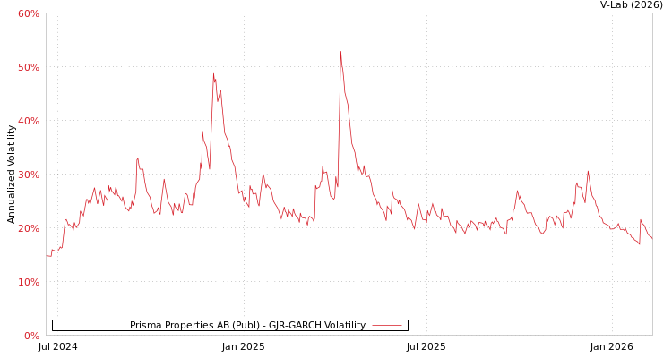 graph of Prisma Properties AB (Publ) GJR-GARCH