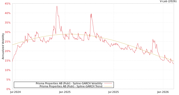 graph of Prisma Properties AB (Publ) SGARCH