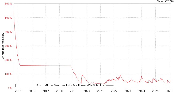 graph of Prismx Global Ventures Ltd APMEM