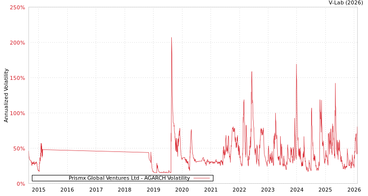 graph of Prismx Global Ventures Ltd AGARCH