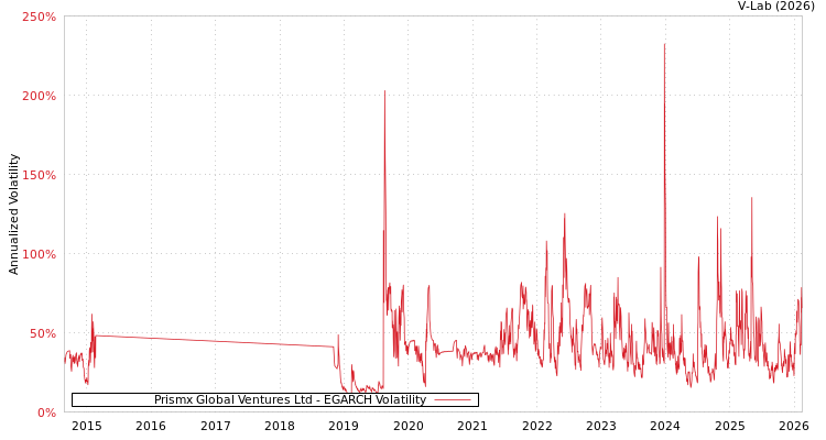 graph of Prismx Global Ventures Ltd EGARCH