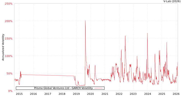graph of Prismx Global Ventures Ltd GARCH