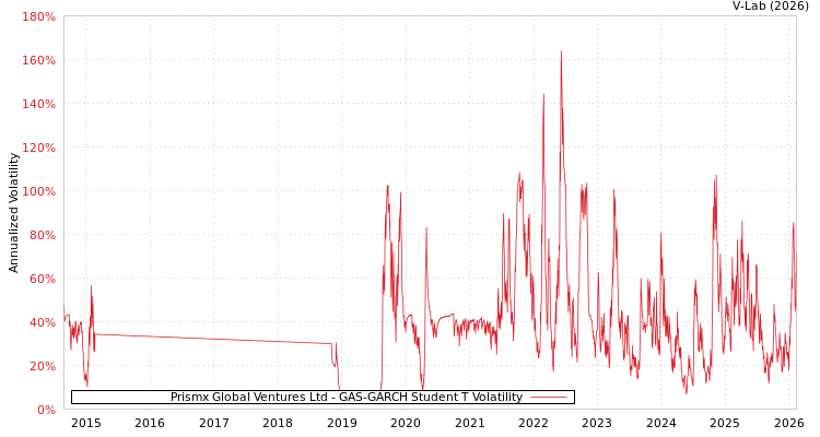 graph of Prismx Global Ventures Ltd GAS-GARCH-T