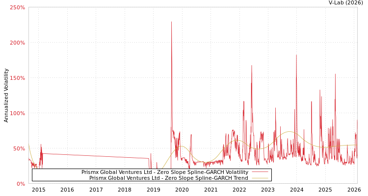 graph of Prismx Global Ventures Ltd S0GARCH