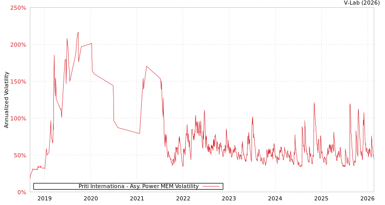 graph of Priti Internationa APMEM