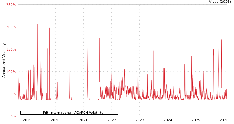 graph of Priti Internationa AGARCH