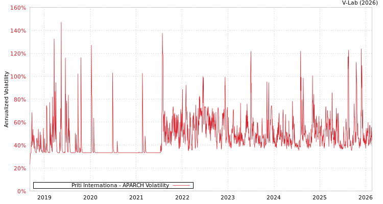 graph of Priti Internationa APARCH