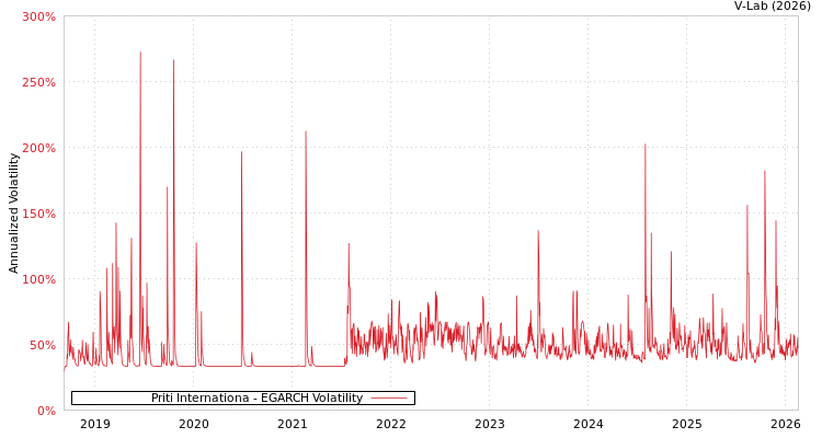 graph of Priti Internationa EGARCH