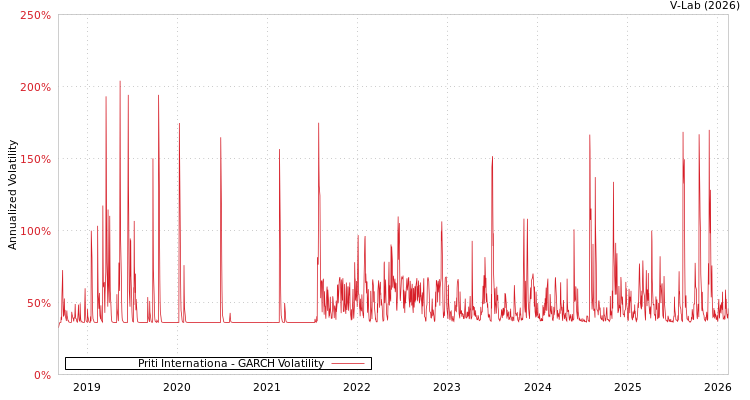 graph of Priti Internationa GARCH
