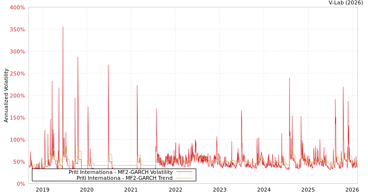 graph of Priti Internationa MF2-GARCH