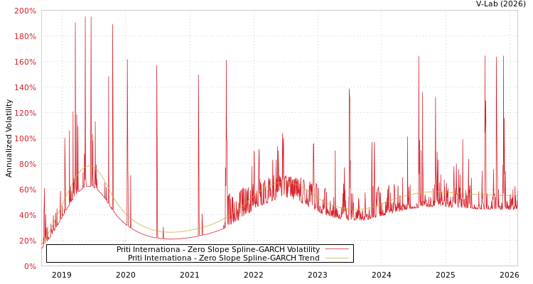 graph of Priti Internationa S0GARCH