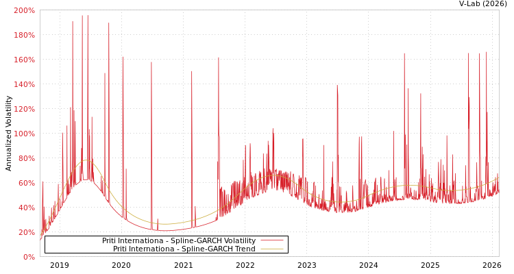 graph of Priti Internationa SGARCH