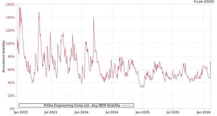 graph of Pritika Engineering Comp Ltd AMEM