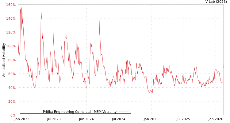 graph of Pritika Engineering Comp Ltd MEM