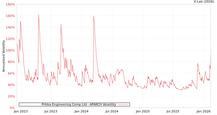 graph of Pritika Engineering Comp Ltd APARCH