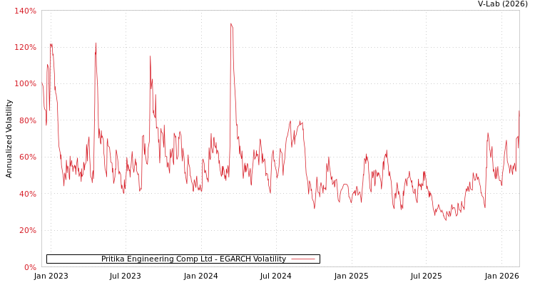 graph of Pritika Engineering Comp Ltd EGARCH