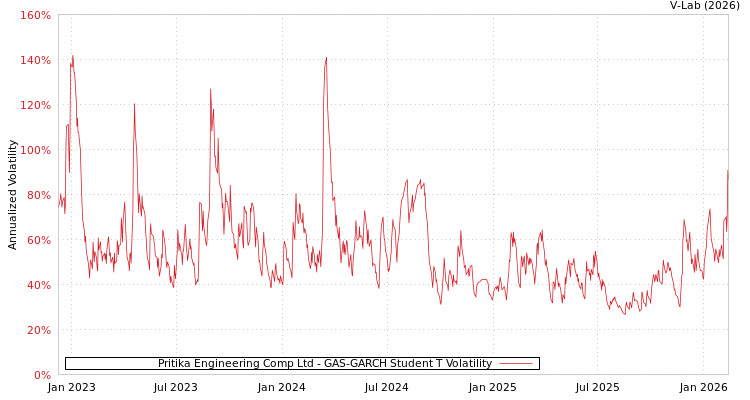 graph of Pritika Engineering Comp Ltd GAS-GARCH-T