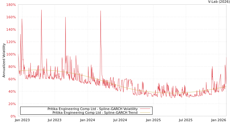graph of Pritika Engineering Comp Ltd SGARCH
