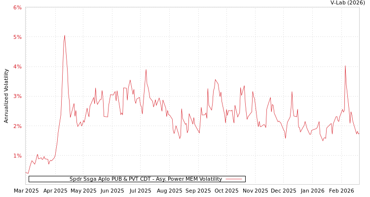 graph of Spdr Ssga Aplo PUB & PVT CDT APMEM