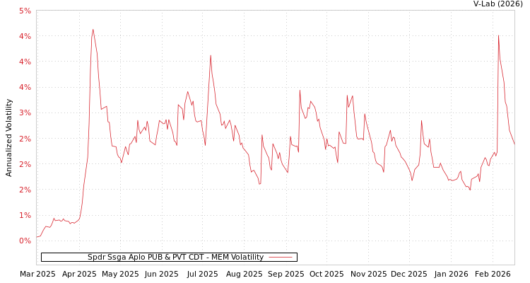 graph of Spdr Ssga Aplo PUB & PVT CDT MEM