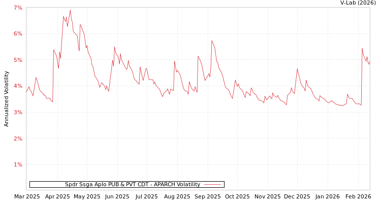 graph of Spdr Ssga Aplo PUB & PVT CDT APARCH