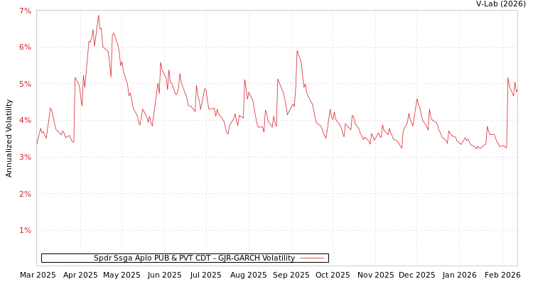 graph of Spdr Ssga Aplo PUB & PVT CDT GJR-GARCH
