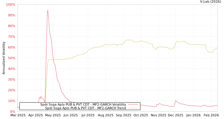 graph of Spdr Ssga Aplo PUB & PVT CDT MF2-GARCH