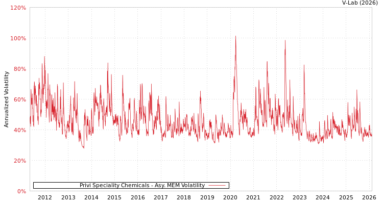 graph of Privi Speciality Chemicals AMEM
