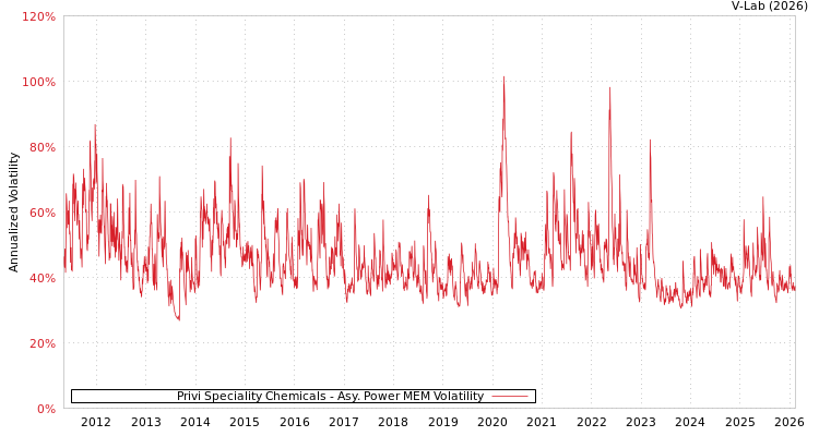 graph of Privi Speciality Chemicals APMEM