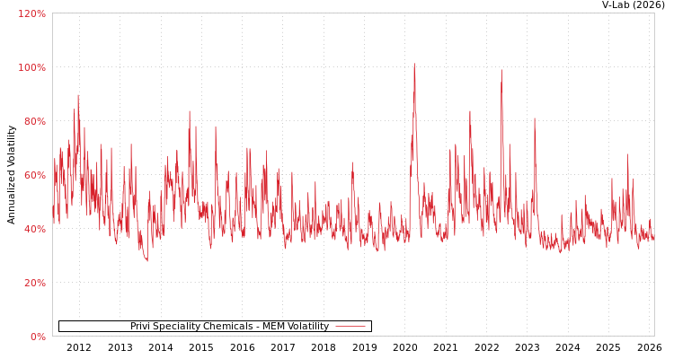 graph of Privi Speciality Chemicals MEM