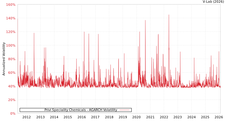 graph of Privi Speciality Chemicals AGARCH