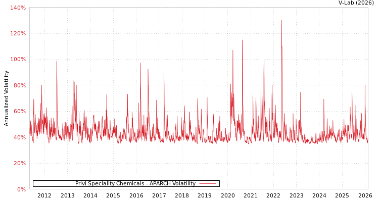graph of Privi Speciality Chemicals APARCH
