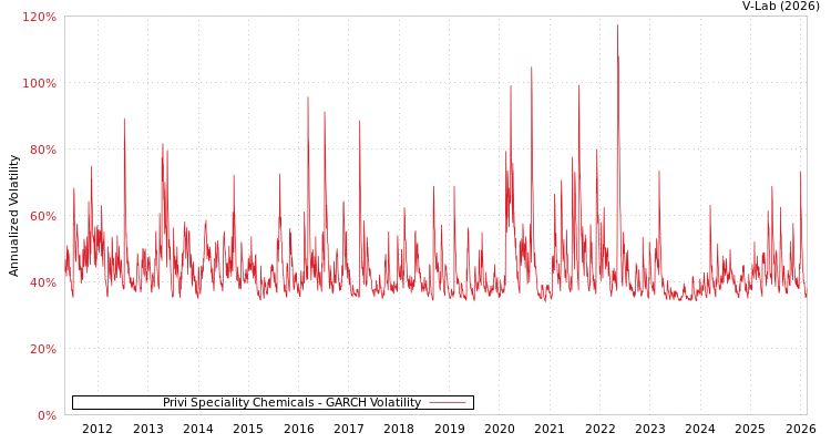 graph of Privi Speciality Chemicals GARCH