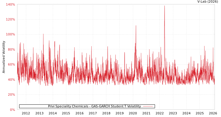 graph of Privi Speciality Chemicals GAS-GARCH-T