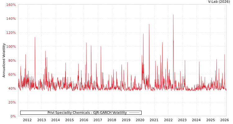 graph of Privi Speciality Chemicals GJR-GARCH