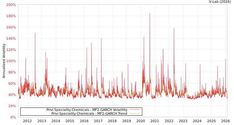 graph of Privi Speciality Chemicals MF2-GARCH
