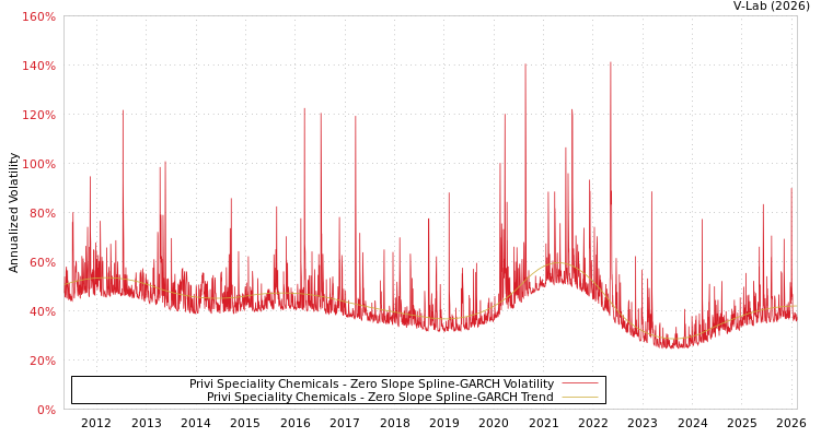 graph of Privi Speciality Chemicals S0GARCH