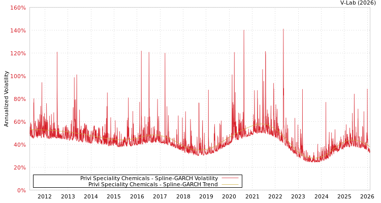 graph of Privi Speciality Chemicals SGARCH