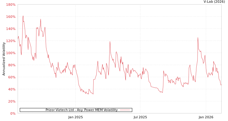 graph of Prizor Viztech Ltd APMEM