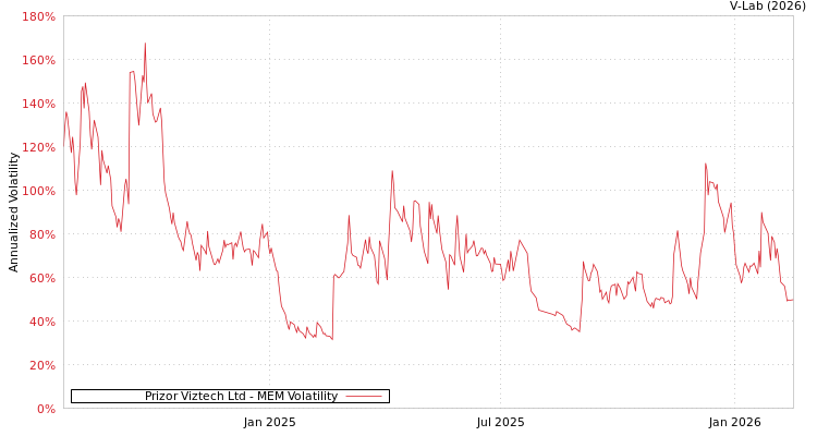 graph of Prizor Viztech Ltd MEM