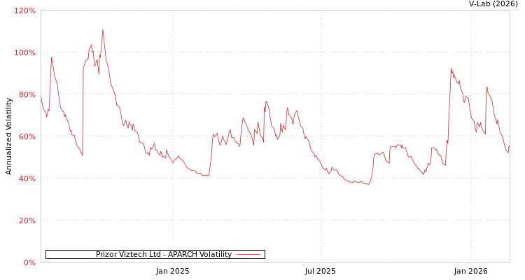 graph of Prizor Viztech Ltd APARCH