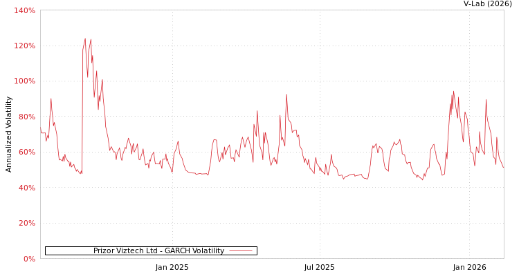 graph of Prizor Viztech Ltd GARCH