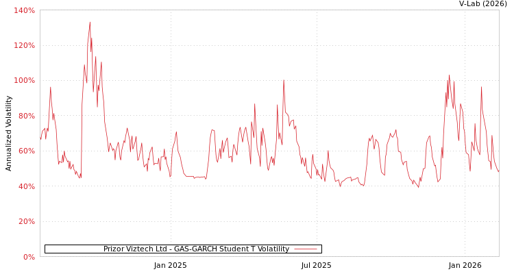 graph of Prizor Viztech Ltd GAS-GARCH-T