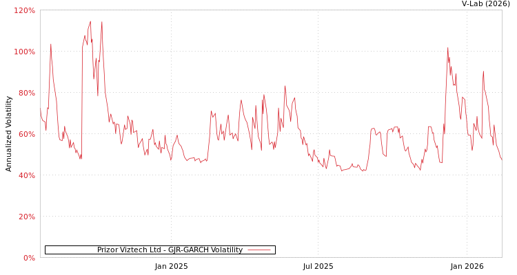 graph of Prizor Viztech Ltd GJR-GARCH