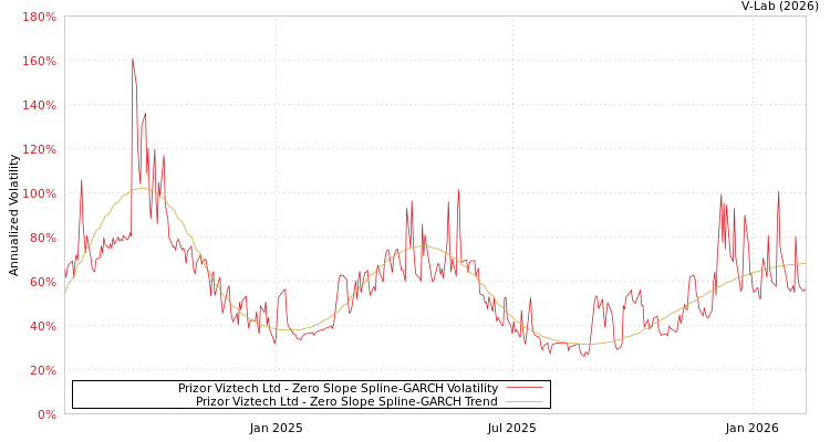 graph of Prizor Viztech Ltd S0GARCH